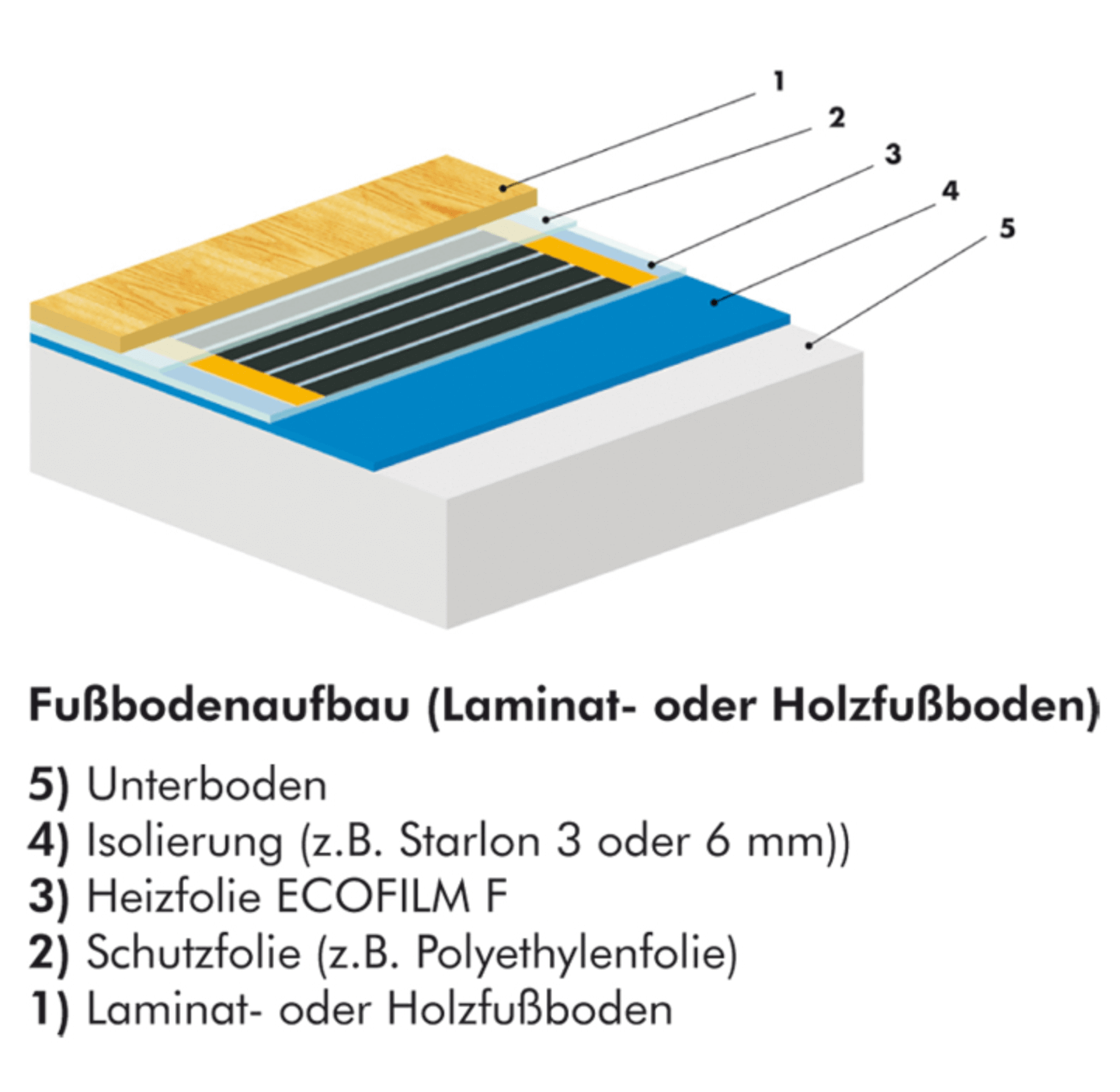 Elektrische Fußbodenheizung, superflache Heizfolie speziell für Parkett +  Laminat, inkl. Anschlüsse und Regler