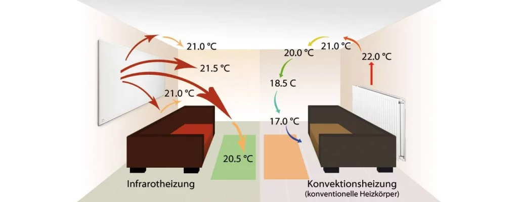 Unterschied Konvektion zu Infrarotstrahlung