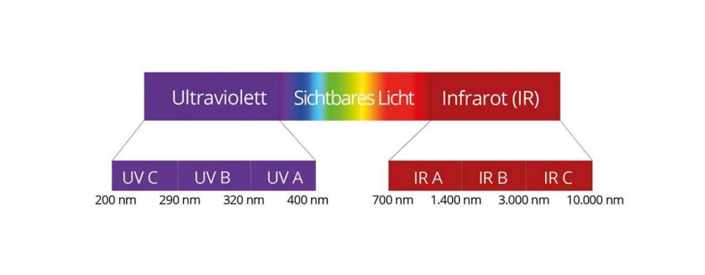 Übersicht Wellenlängen Infrarot