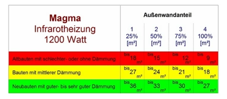 1200 Watt Infrarotheizung von Magma Tabelle