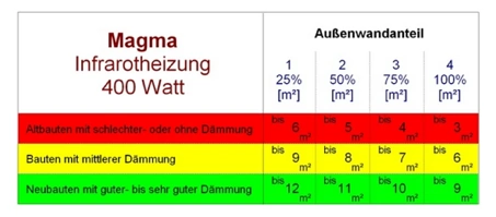 400 Watt Infrarotheizung von Magma Tabelle