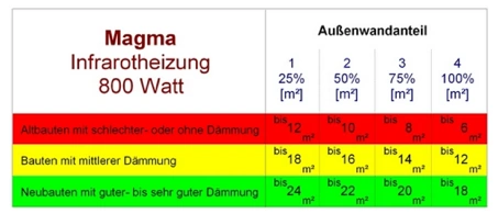 800 Watt Infrarotheizung von Magma Tabelle