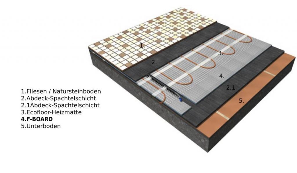 Elektrische Fussbodenheizung Aufbau