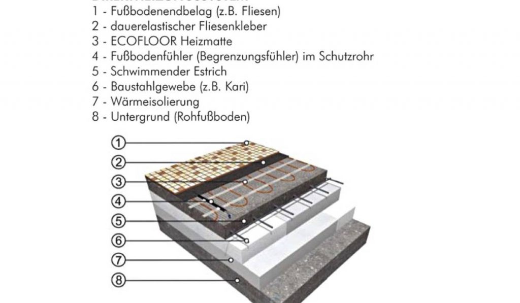 Aufbau einer elektrischen Fußbodenheizung