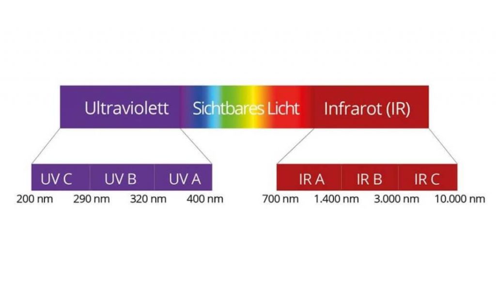 Infrarotstrahlen Übersicht