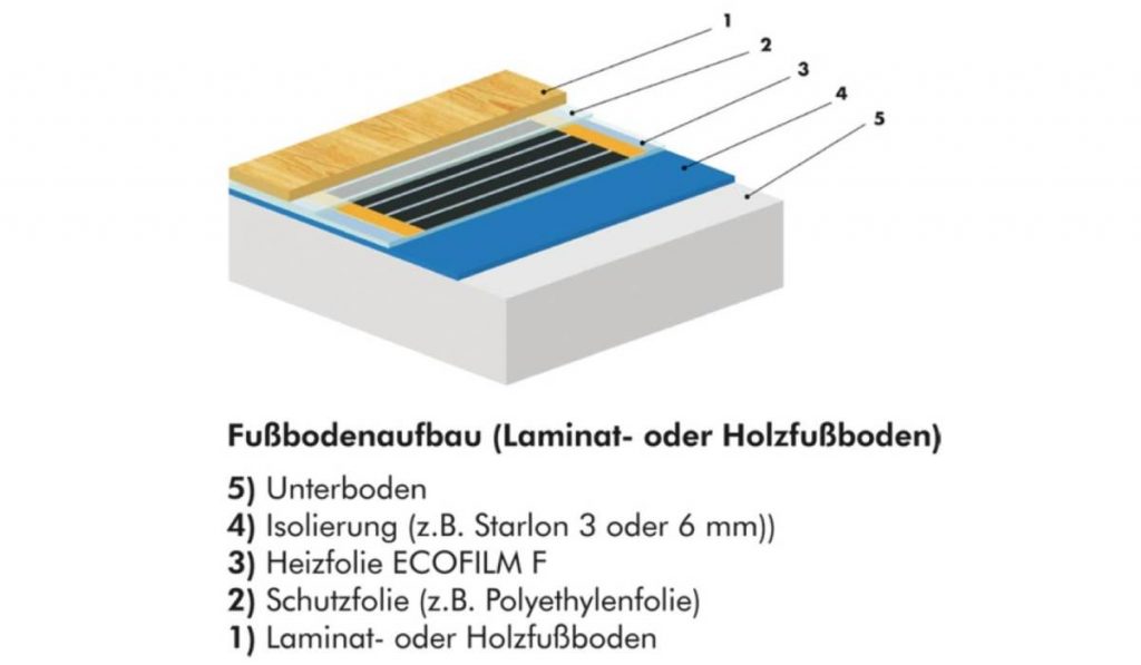 Elektrische Fußbodenheizung Aufbau - der detaillierte Aufbau einfach  erklärt! - IR Experten