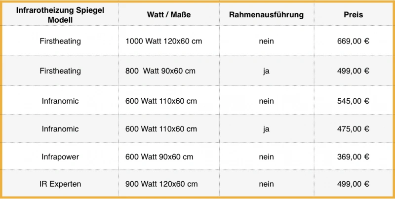 Tabellenübersicht der Spiegelheizung Modelle