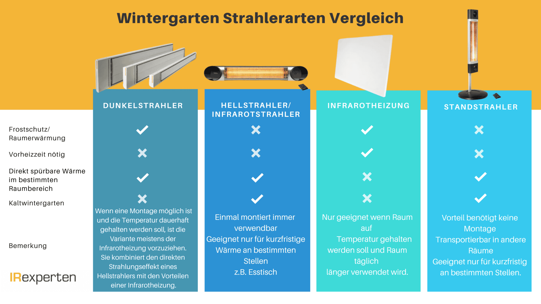 Vergleich Infrarothstrahler mit Dunkelstrahler, Hellstrahler und Standstrahler, sowie Infrarotheizung